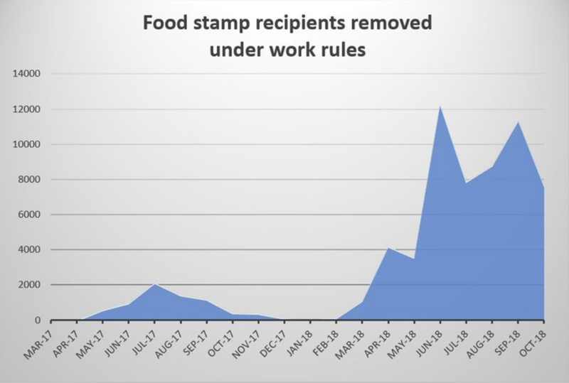 Illustration for article titled Trump Administration Withdraws Food Stamps from Thousands of Georgia Residents